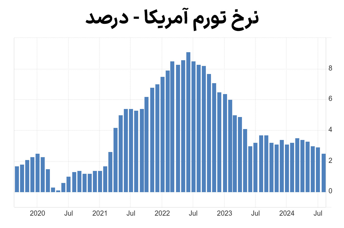 شاخص قیمت مصرف کننده CPI