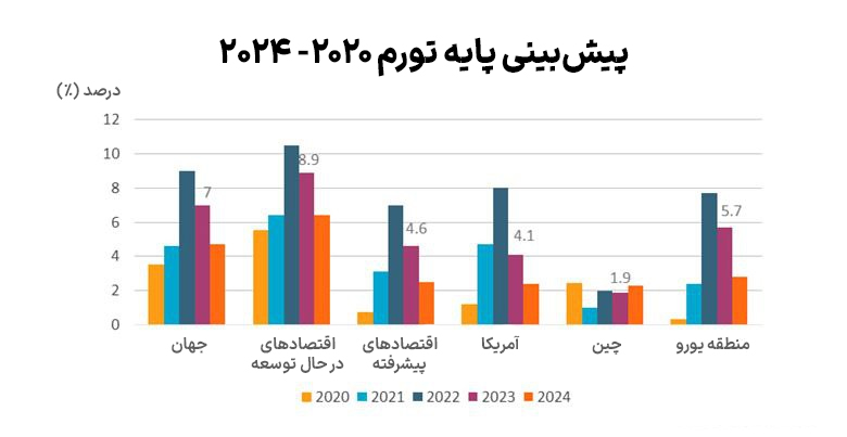 پیشبینی تورم پایه (شاخص قیمت مصرفکننده)