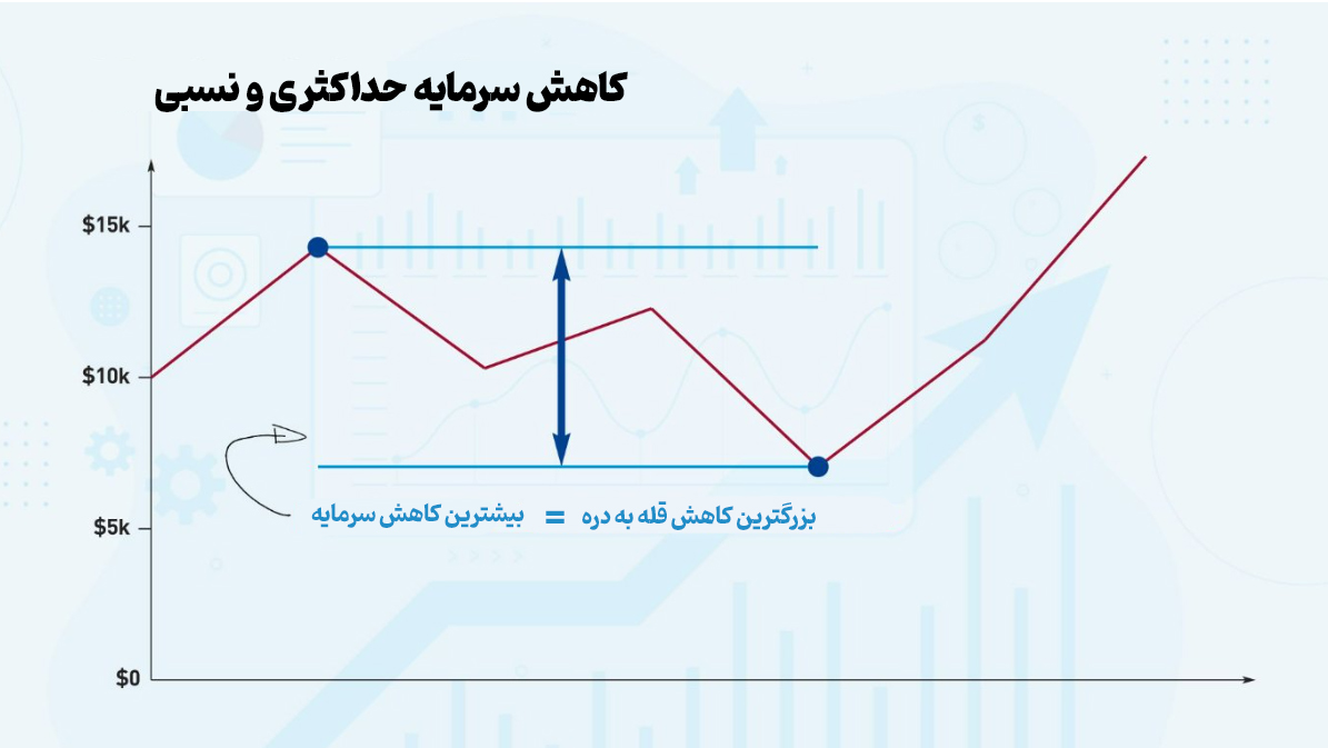 افت سرمایه و حداکثر افت سرمایه