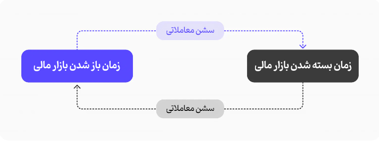 سشن معاملاتی