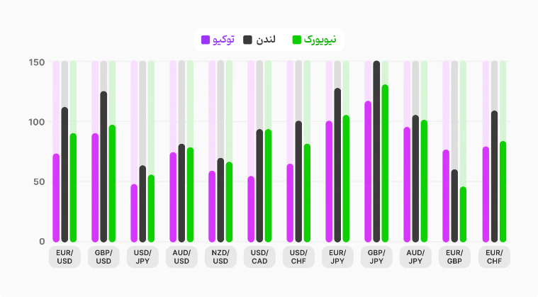 نوسانات هر سشن معاملاتی