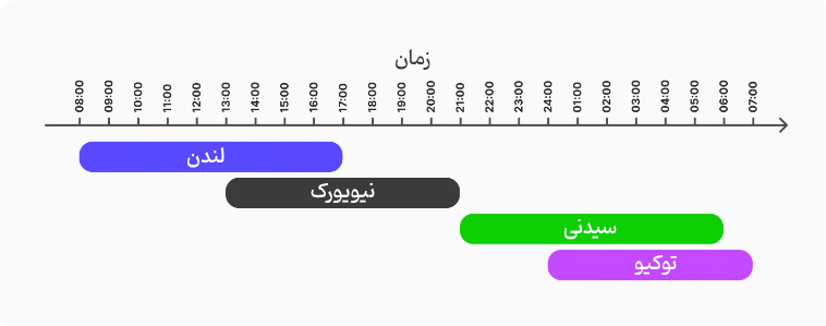زمان هر سشن معاملاتی