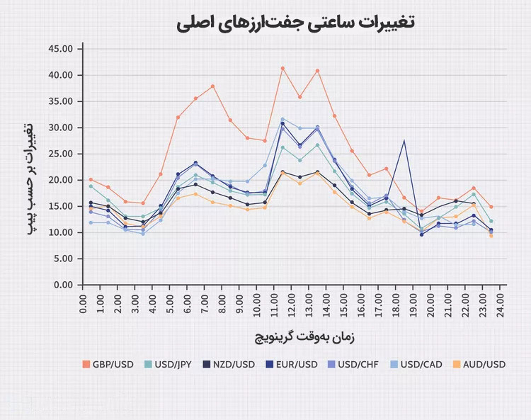 تغییرات ساعتی جفتارزهای اصلی در هر سشن معاملاتی