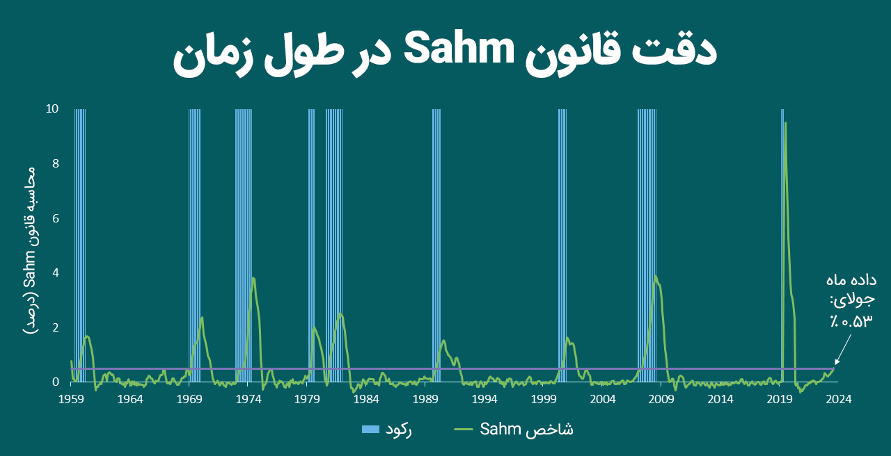دقت قانون سهم در پیشبینی رکود