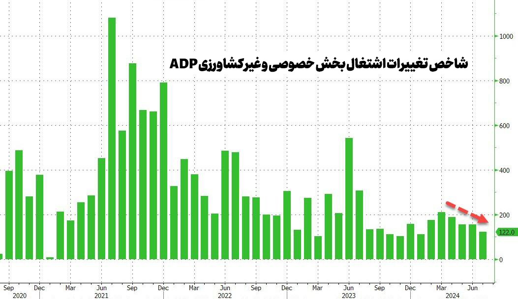 شاخص ADP