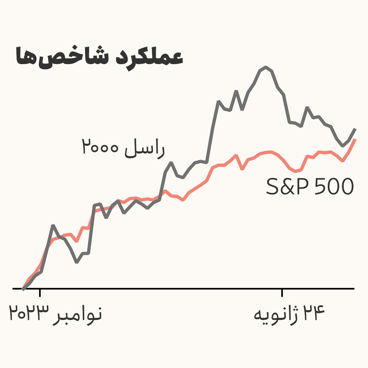 شاخص راسل 2000