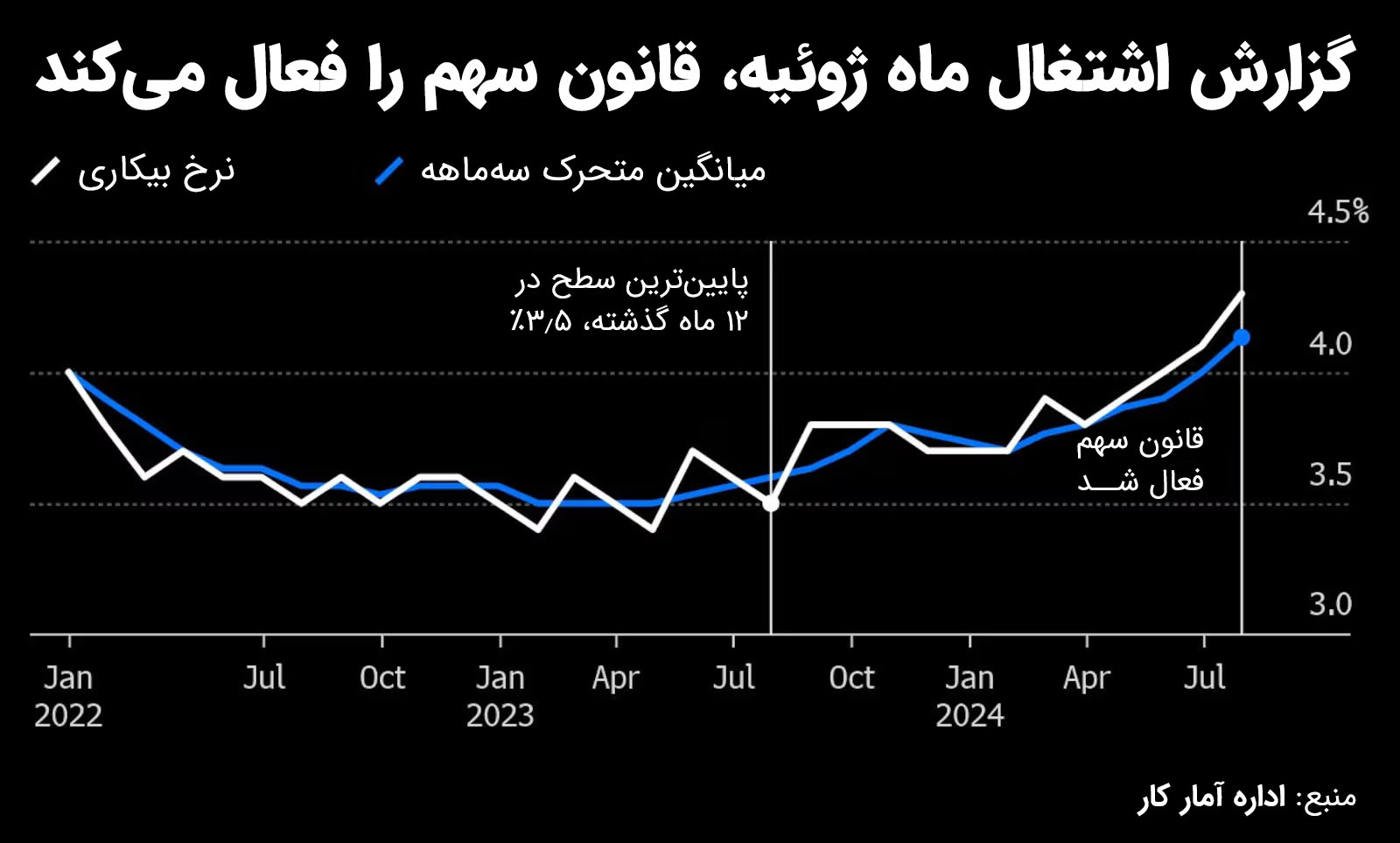 فعال شدن قانون Sahm