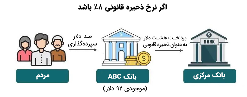 مثالی از کاربرد نرخ ذخیره قانونی