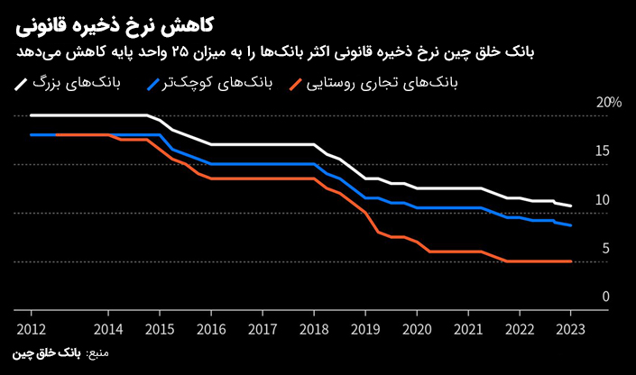 کاهش نرخ ذخیره قانونی چین
