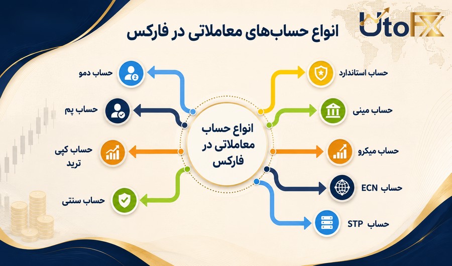 انواع حساب معاملاتی در فارکس