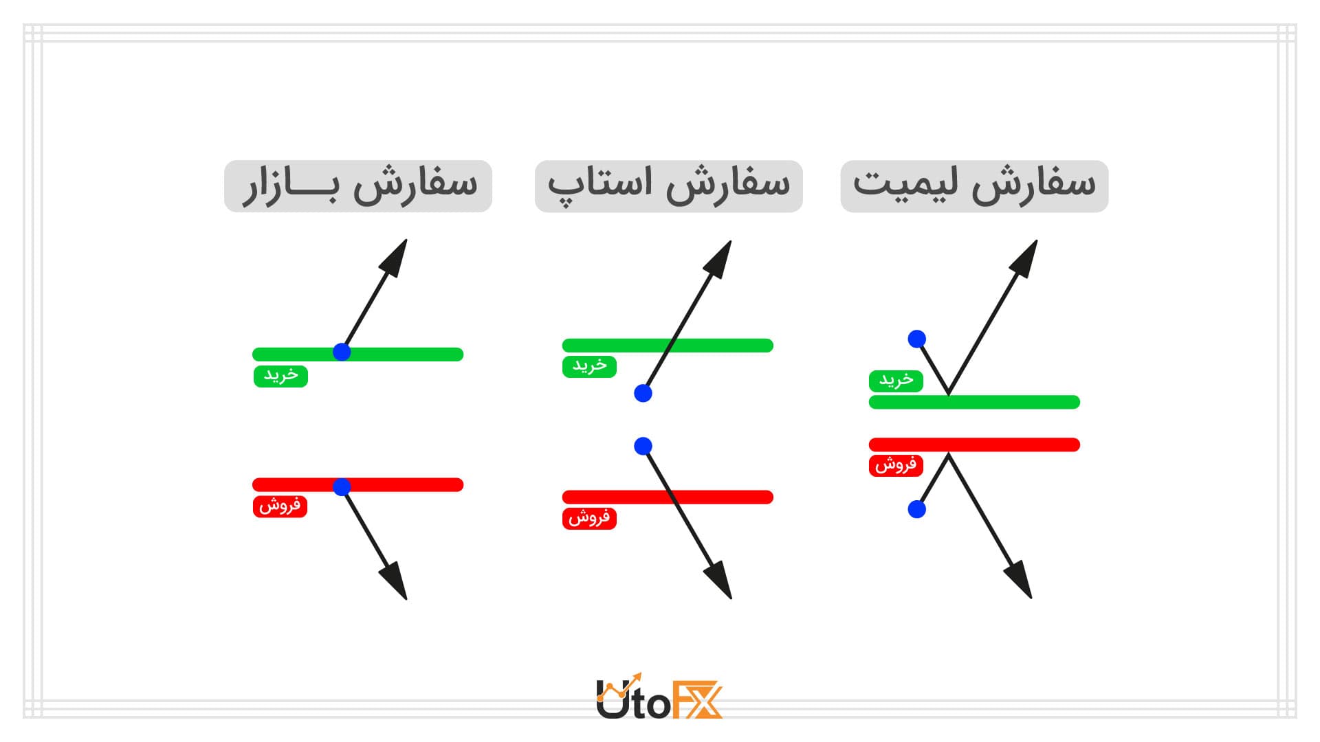 سفارش استاپ برای قفل کردن سود