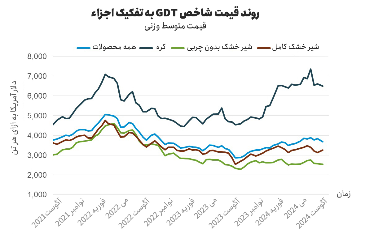 روند قیمت شاخص GDT به تفکیک اجزا