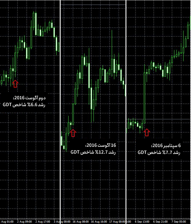 واکنش دلار نیوزلند به شاخص GDT