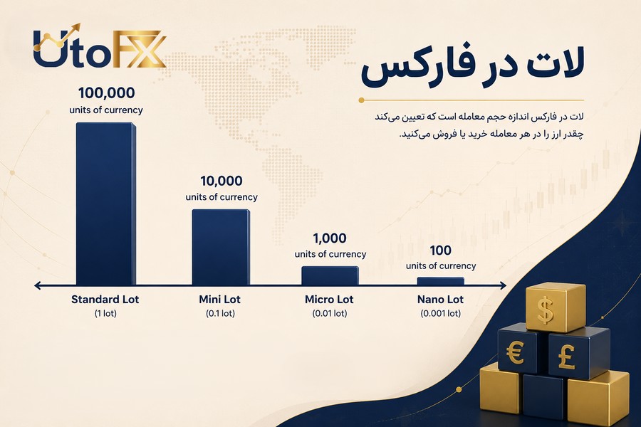 لات در فارکس