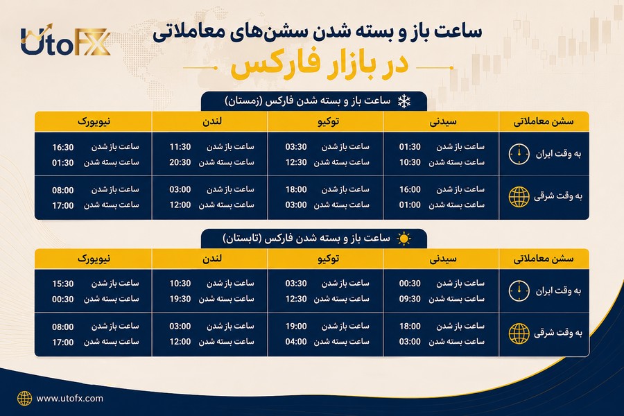 انواع سشن معاملاتی در بازار فارکس