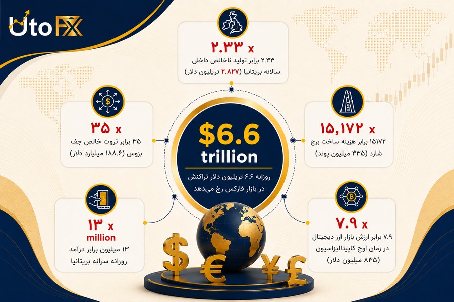 بازار فارکس چیست
