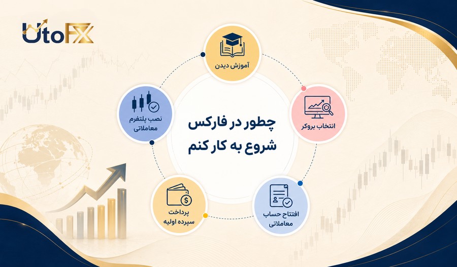 چطور در فارکس شروع به کار کنم