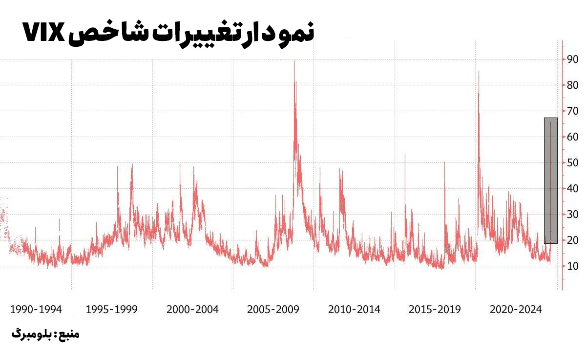 تغییرات شاخص VIX در ولماگدون