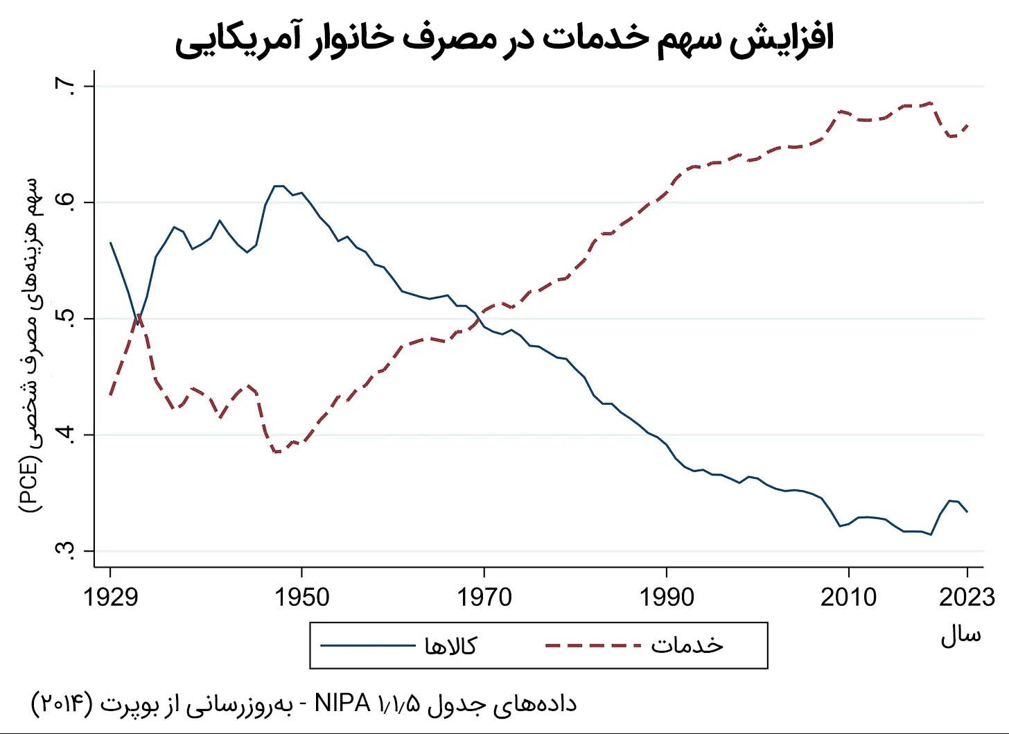 افزایش سهم خدمات در مصرف خانوار
