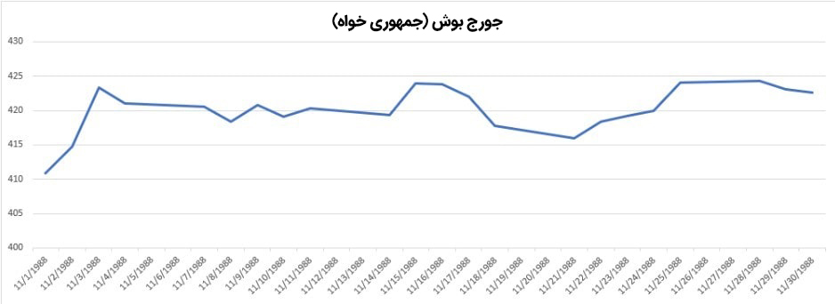 نمودار تغییرات قیمت طلا در ماه نوامبر(1988)