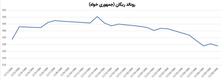 نمودار تغییرات قیمت طلا در نوامبر ۱۹۸۴