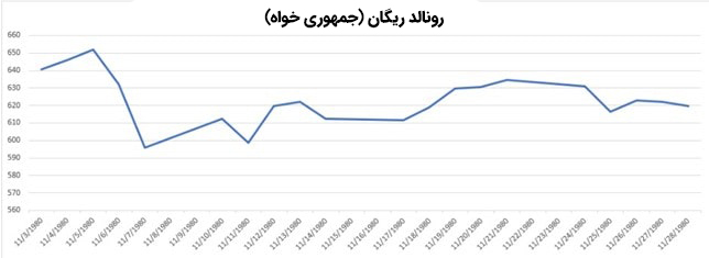 نمودار تغییرات قیمت طلا در ماه نوامبر(1980)