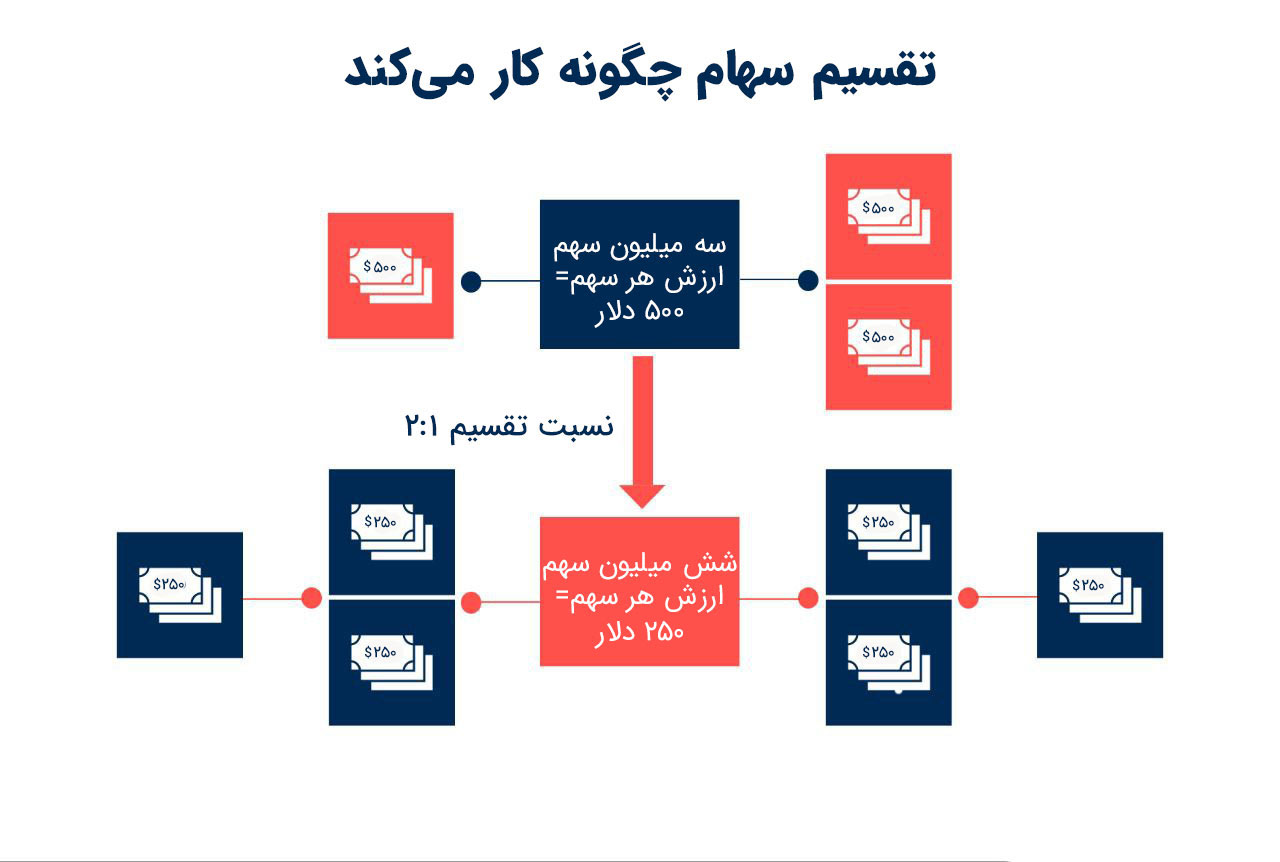 نحوه عملکرد تقسیم سهام