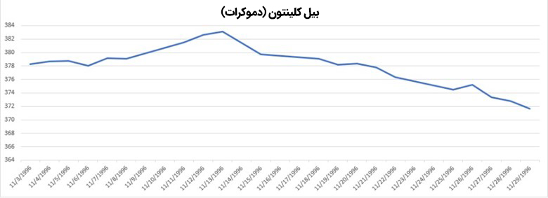 تغییرات قیمت طلا در نوامبر ۱۹۹۶