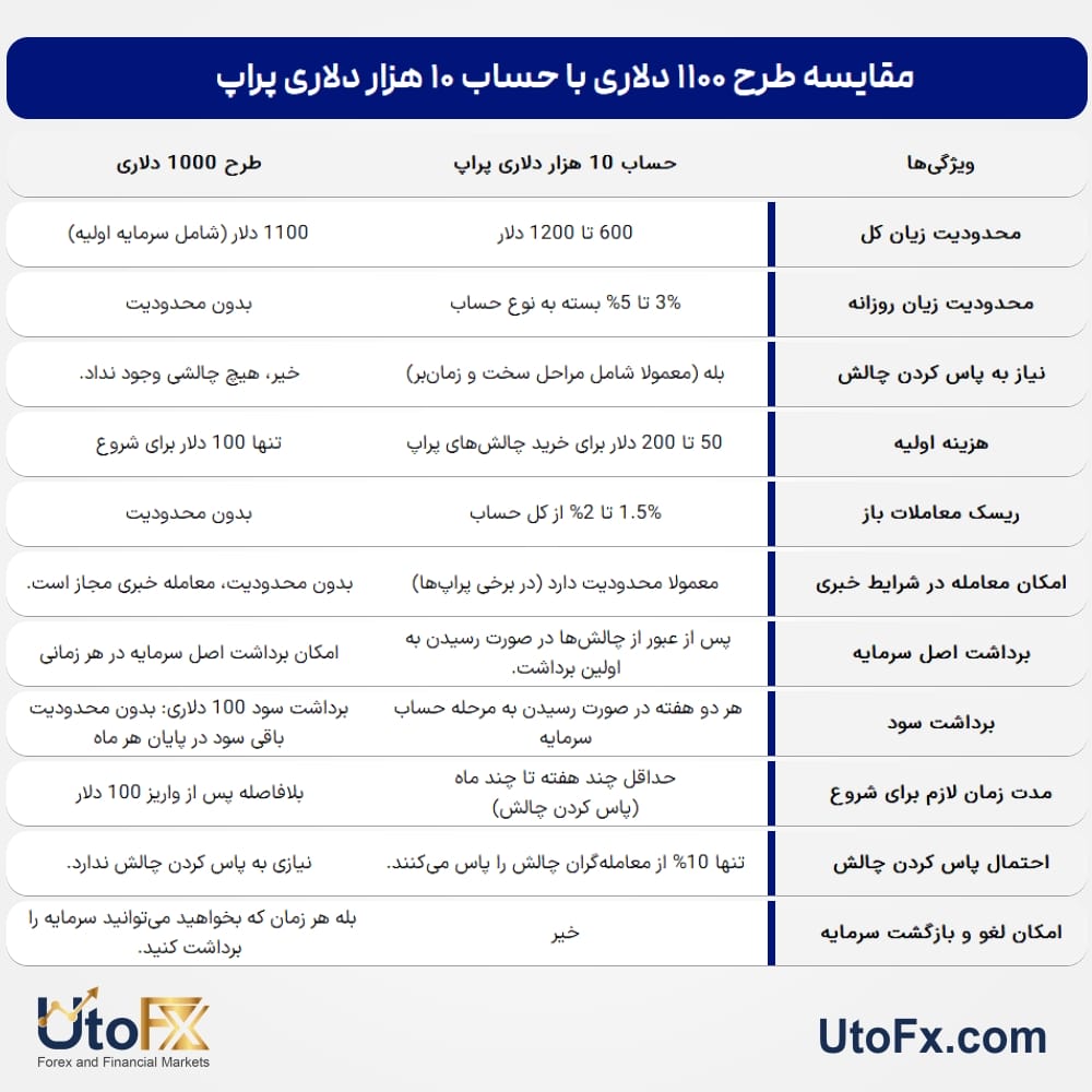 شروعی بزرگ با سرمایه‌ کم | اکانت رایگان پراپ بگیرید