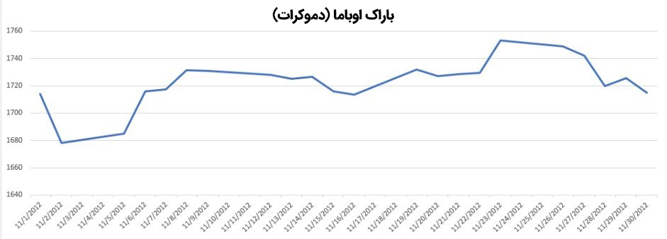 نمودار تغییرات قیمت طلا در ماه نوامبر(2012)