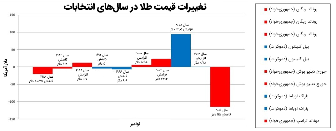 تأثیرات انتخابات ریاست جمهوری آمریکا بر نوسانات قیمت طلا