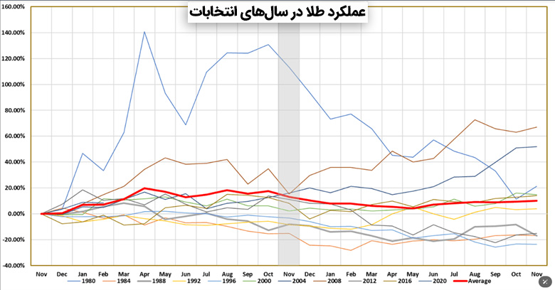 عملکرد قیمت طلا در طول سال های انتخابات