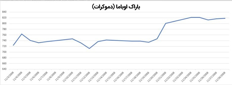 تغییرات قیمت طلا در نوامبر ۲۰۰۸