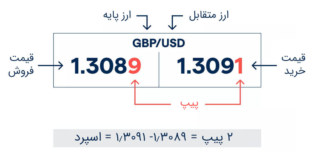 اسپرد دوره و تاثیر آن در بازارها