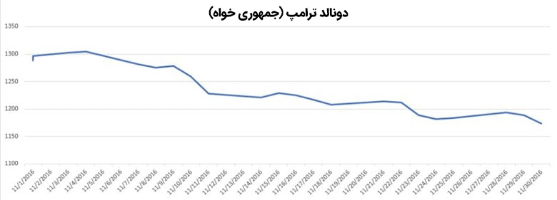 نمودار تغییرات قیمت طلا در ماه نوامبر(2016)
