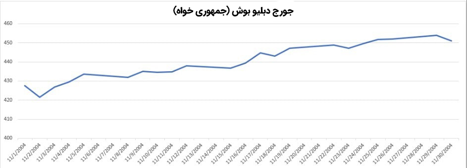 نمودار تغییرات قیمت طلا در ماه نوامبر(2004)