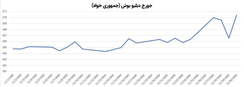 نمودار تغییرات قیمت طلا در ماه نوامبر(2000)