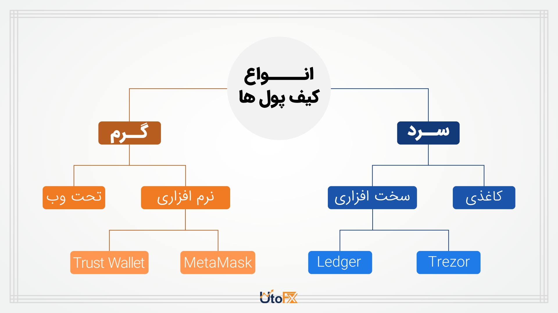 انواع کیف پول ارز دیجیتال