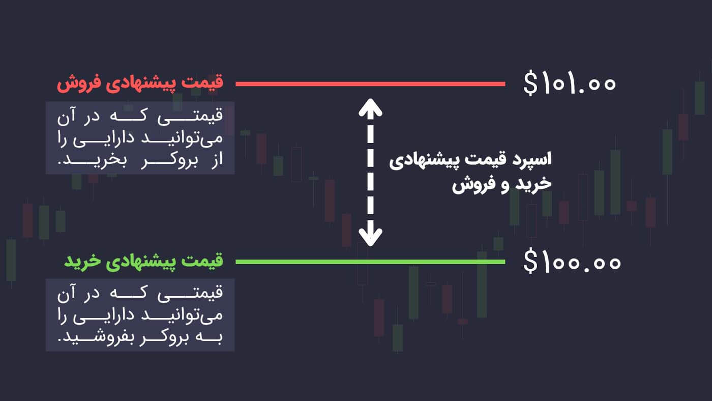 قیمت پیشنهادی خرید (Ask) و فروش (Bid) و اسپرد
