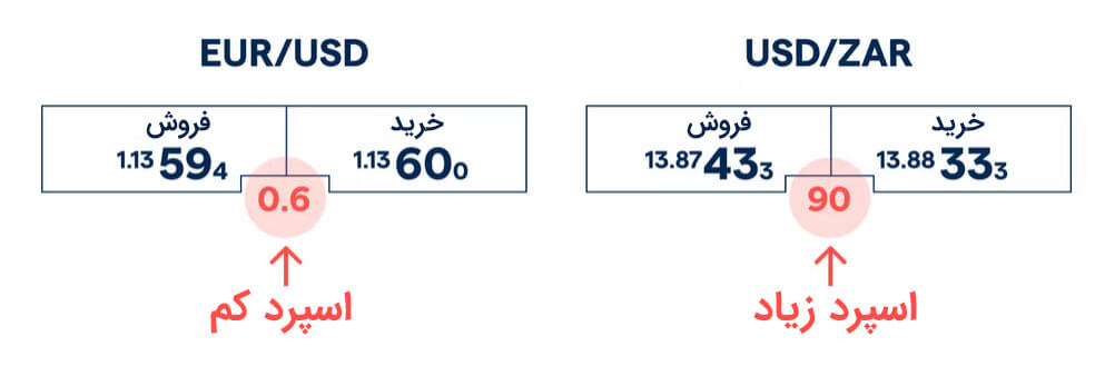 اسپرد کم و اسپرد زیاد در جفتارزها
