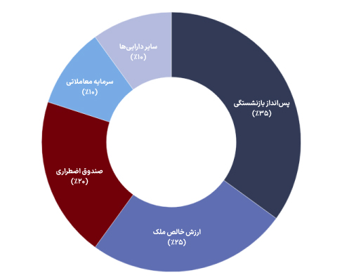 تقسیم‌بندی دارایی‌ها در تعیین میزان سرمایه معاملاتی