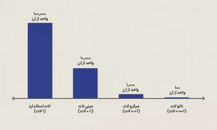 تاثیر حجم در تعیین سرمایه معاملاتی
