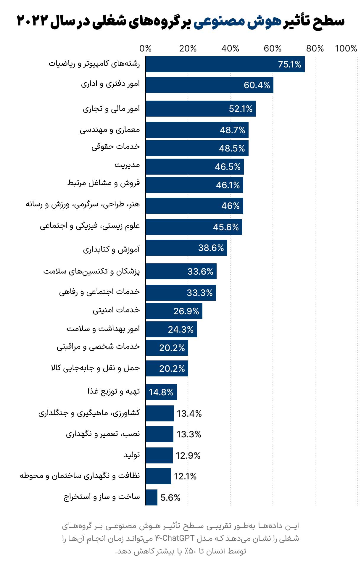سطح تاثیر هوشمصنوعی بر گروههای شغلی