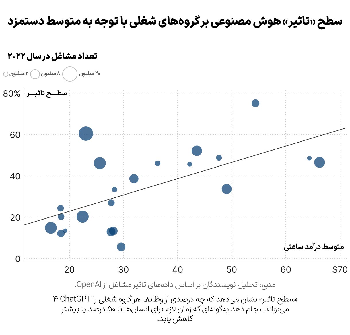 سطح تاثیر هوشمصنوعی بر گروههای شغلی با توجه به متوسط درآمد