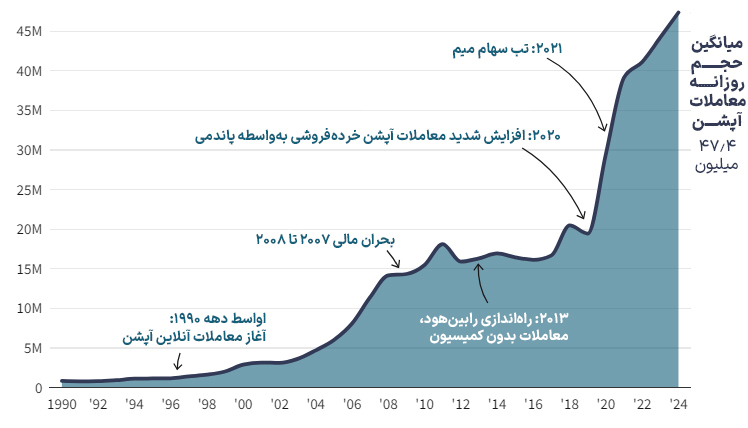 سیر تحولات آپشن