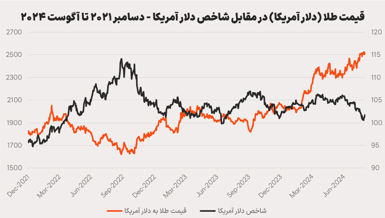 سرمایه‌گذاری در طلا در برابر دلار