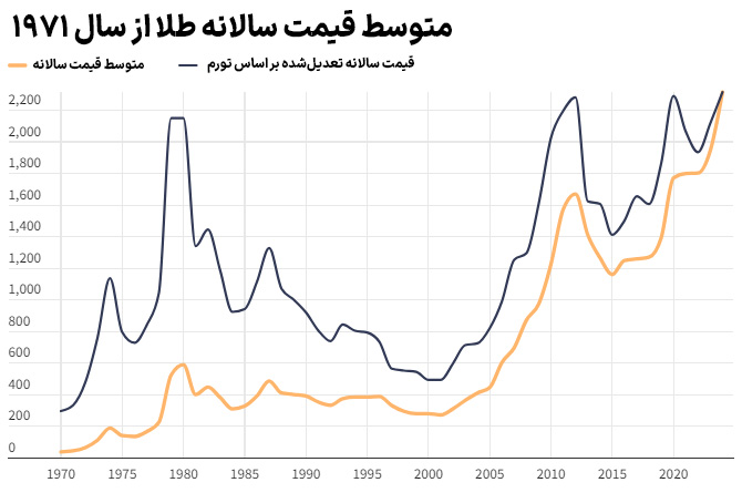 سرمایه گذاری در طلا - متوسط قیمت سالانه طلا