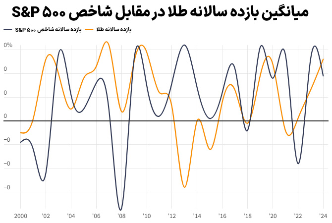 سرمایه گذاری در طلا - مقایسه بازده سالانه طلا و شاخص S&P 500