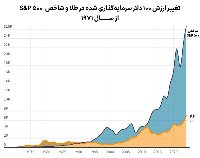 سرمایه گذاری در طلا - مقایسه عملکرد سرمایه‌گذاری در طلا و شاخص S&P 500