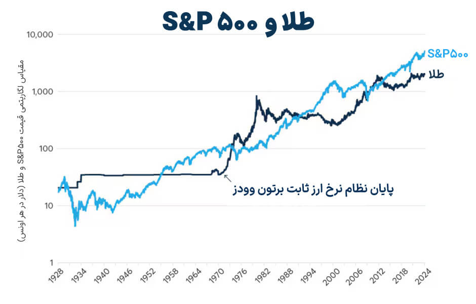 بررسی عملکرد طلا و شاخص S&P500